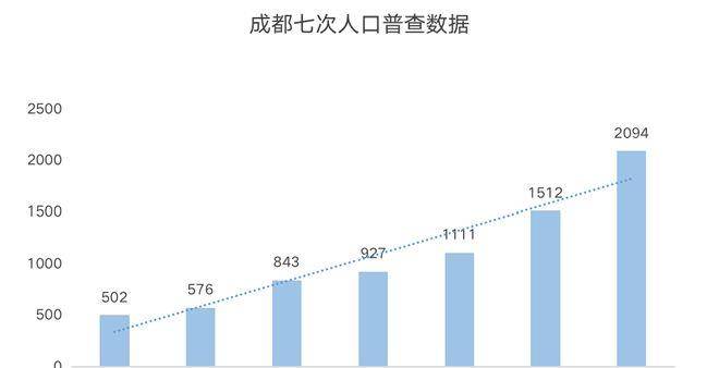 60万人口成都全市常住人口为209378万人,与2010年六普相比增加了581