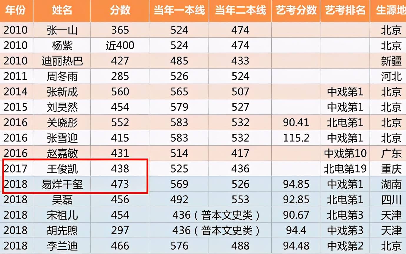 原创明星高考成绩揭秘关晓彤552分北电第一赵露思成绩差到想复读