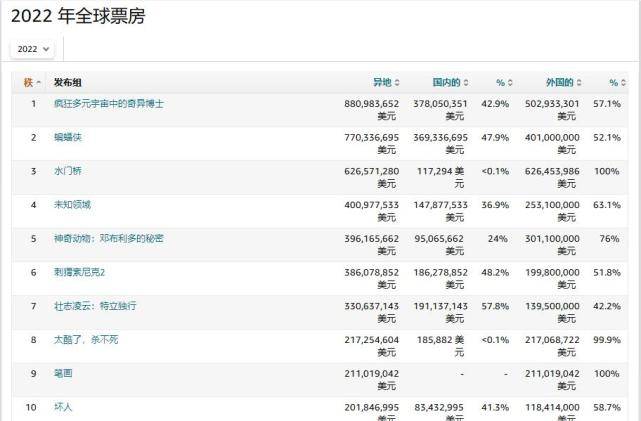全球影片票房排行榜_2021全球电影票房排行榜《蜘蛛侠:无路可走》12亿美元第一《长津...