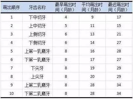 原創寶寶長牙時的症狀和出牙順序是這樣的看看你家娃掉隊了嗎