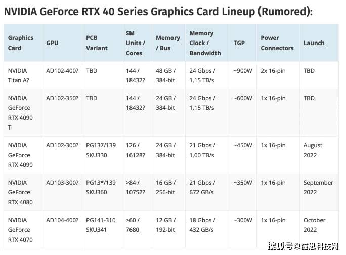 传NVIDIA正准备全新Titan级别显卡 完整AD102 功耗高达900W
