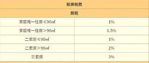 如果是多套房的情況,第二套房的面積≤90㎡,契稅為1%;第二套房面積>90