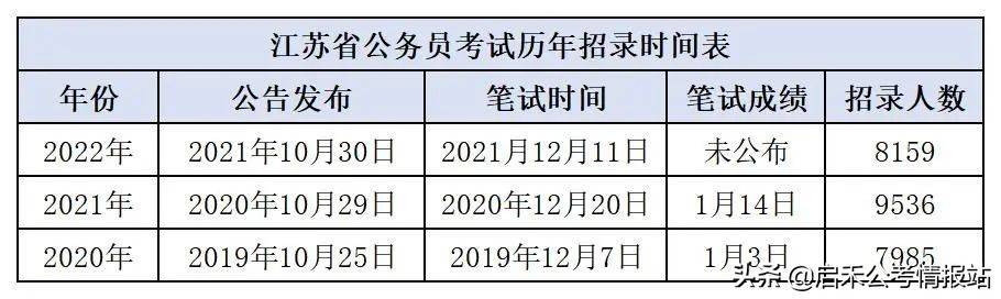 2023年江苏公务员考试公告时间_江苏公务员考试时间安排_国家公务员考试 时间