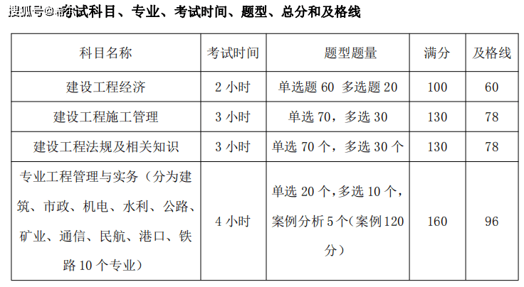 一级建造师考试时间报名条件及格分数线_一级建造师行业需求证书价值_二建造师培训