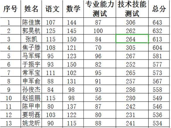 大力发展我校单招升学,在单招升学方面,连续两年做出了骄人的成绩