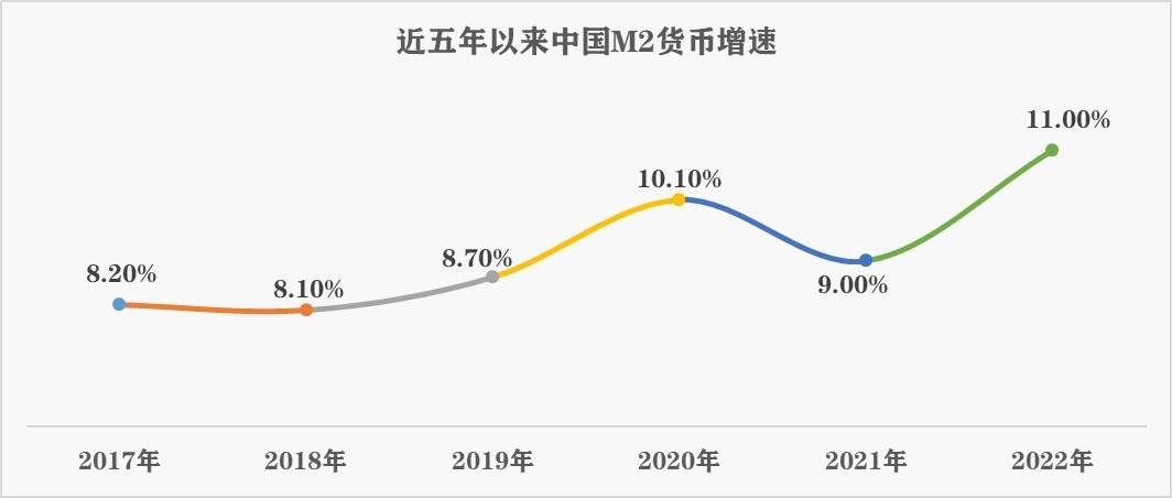 首先是2022年中國m2增速預計將會達到11%以上,創造近五年以來的貨幣