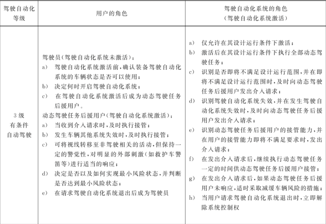 目前美國,德國和日本等主要汽車市場都已經對l3級自動駕駛立法,對責任