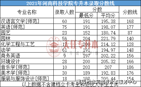 天任專升本:2021年河南專升本48所招生院校錄取分數線_科技學院_鄭州