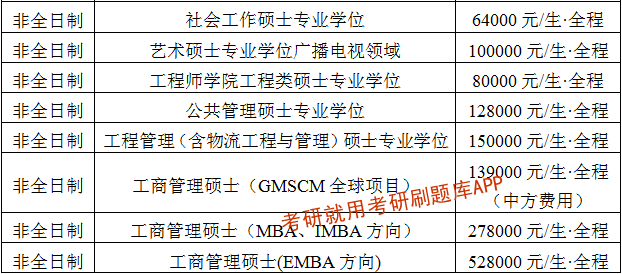 2022年浙江大学研究生学费标准一览表