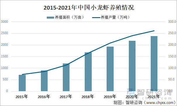 2021年中國小龍蝦養殖業保持良好發展勢頭湖北龍蝦養殖產量超百萬噸圖