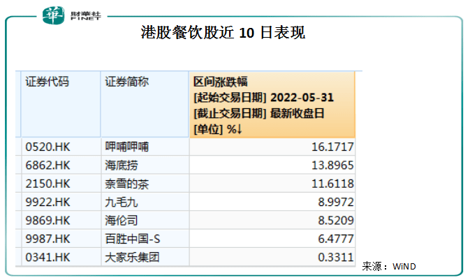 观察|旅游酒店板块冲刺“红六月”，港A餐饮板块有分化！