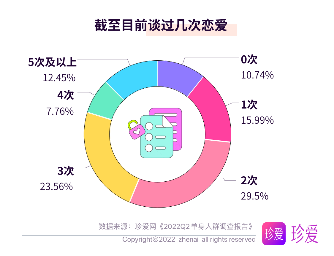 珍爱网发布《2022年q2单身人群报告》,解读恋爱中的