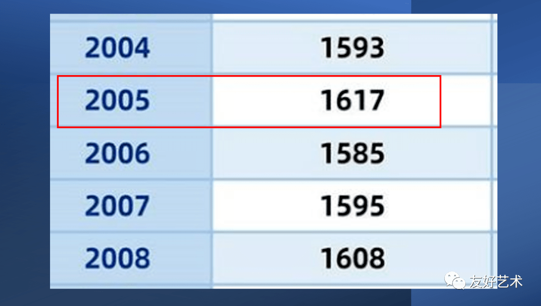 推算一下2023年的高考人数,明年的高考生主力军由2005年的出生人口