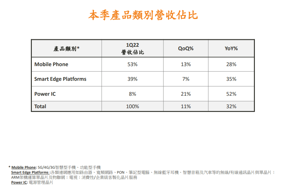 出货量登顶！联发科2022年Q1手机SoC市占率超四成，创历史新高