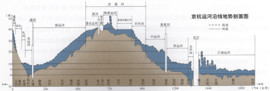 京杭運河地勢剖面圖眾所周知,京杭大運河的海拔以山東濟寧汶上縣南旺