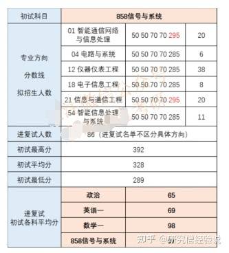 成電的深圳研究院,這邊大量招電子信息專碩,由於剛招生沒幾年,收分相