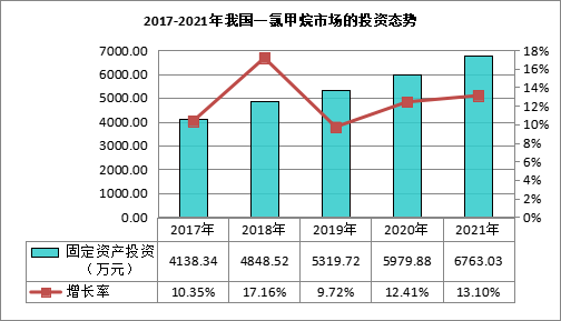 我國東北地區一氯甲烷行業市場需求規模為078萬噸