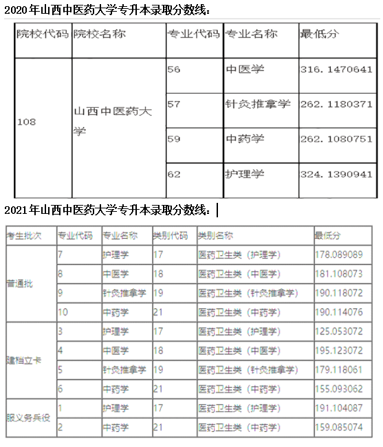 山西專升本考試護理專業可報名的院校有:長治醫學院,山西中醫藥大學