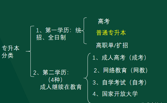 专升本之后第一学历到底是什么