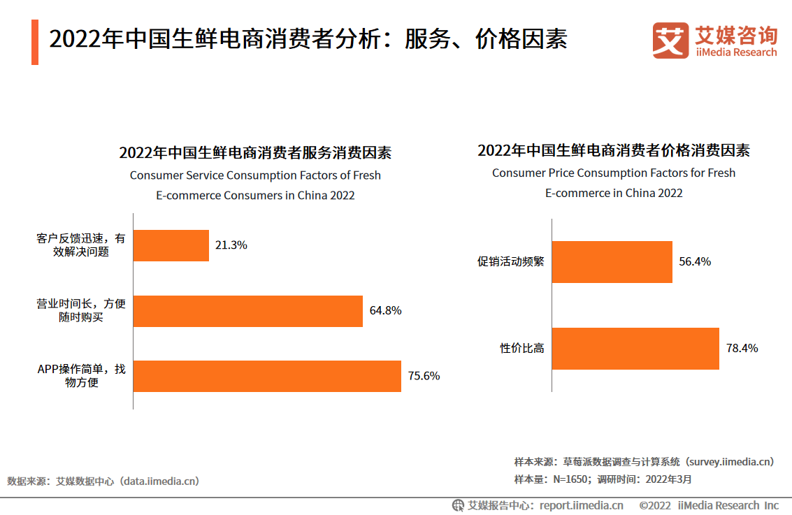 近两年,预制菜因节约消费者家务时间,行业需求旺盛,生鲜电商企业纷纷