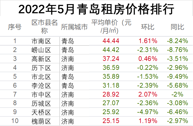 青島嶗山區市南區房價直追北上深萊陽路8號均價突破95499㎡