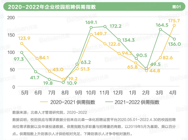 2022中國企業校園招聘白皮書逐浪00後校招奔向隨需而變