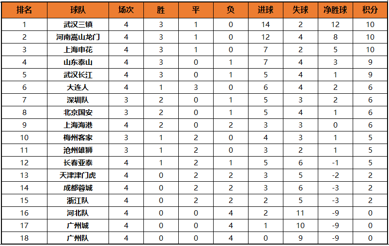 2022中超联赛第4轮积分榜：武汉三镇队重回榜首，三队同积10分！