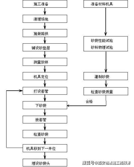 袋装砂井排水原理图图片