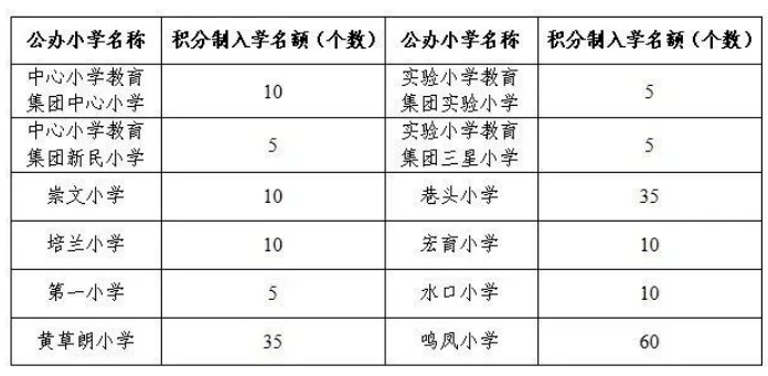 东莞33个镇街积分排名及学位汇总19年级孩子均可查询
