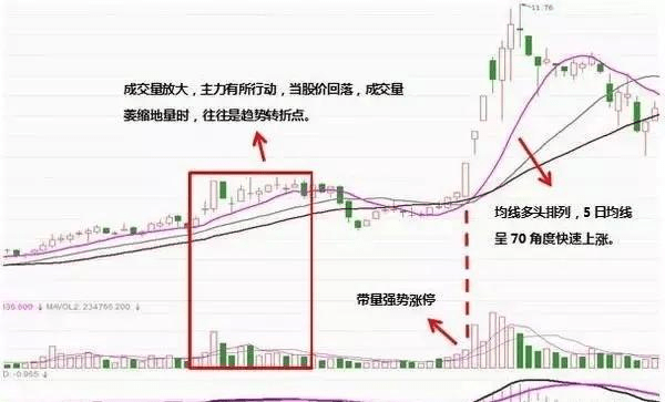 中国股市 做股票就要做 龙头股 上涨成瘾的走势谁不喜欢 特征 个股 题材