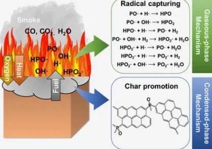 阻燃剂的阻燃效应及机理
