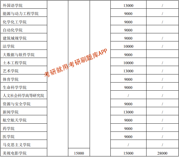 2022年重庆大学研究生学费标准一览_招生_硕士_专业