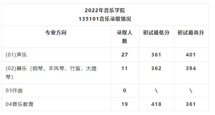 2023考研四川師範大學音樂學院135101音樂專業考研攻略