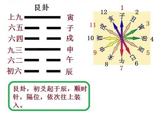 一个普通打工者所写的易经之起卦法_运算_数字_序数