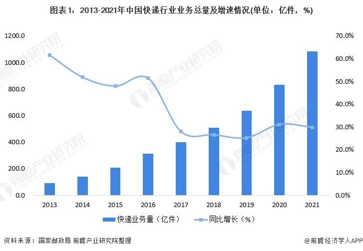 近年來,隨著市場需求的快速提升以及快遞行業的高速發展,我國郵政業務