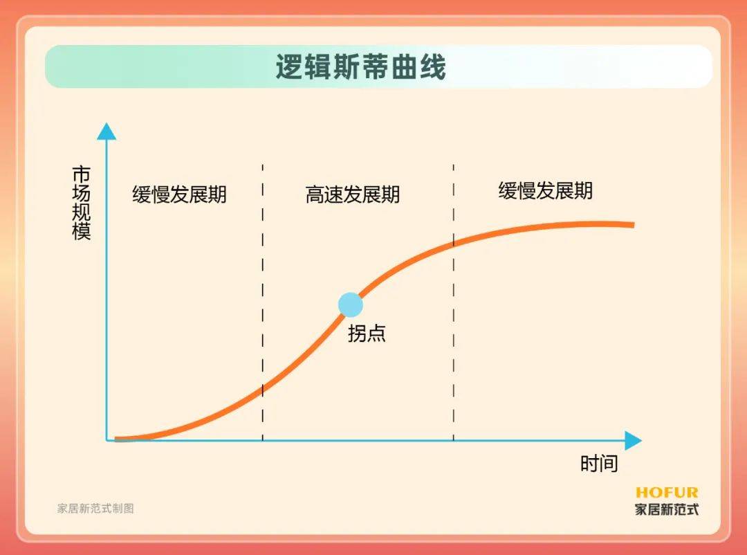 逻辑斯蒂曲线(也被称为生长曲线或珍珠里德曲线),是一种由比利时数学