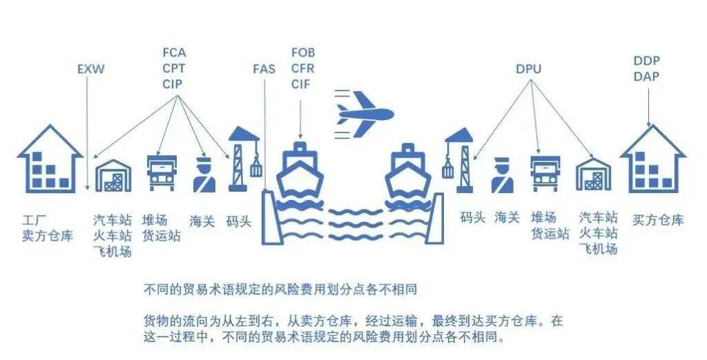 根据exw(即工厂交货-指定地点)贸易术语定义和特性,我们从资格条件