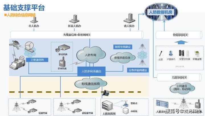 智慧人防解决方案实现智慧人防建设目标