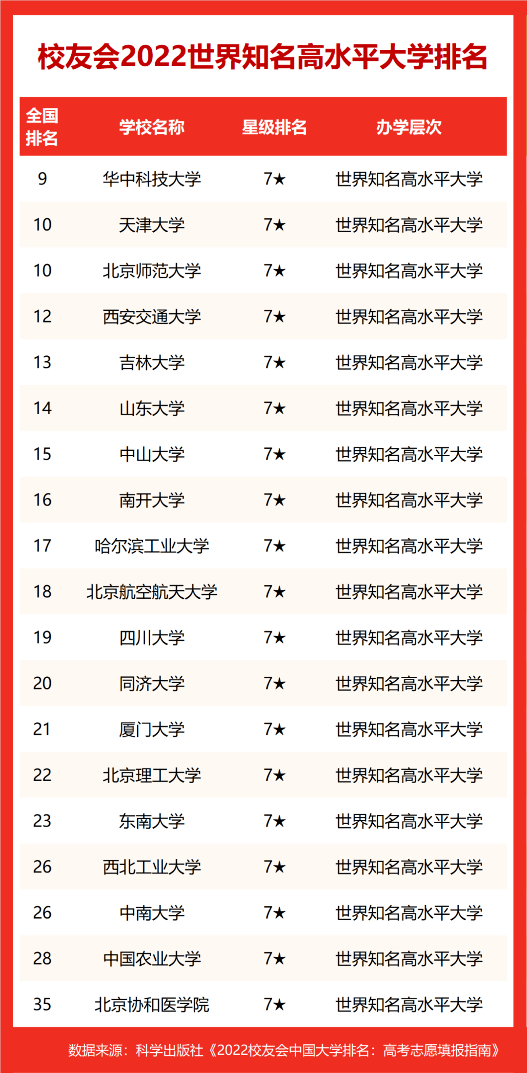 校友會2022世界知名高水平民辦大學排名武昌首義學院位居榜首