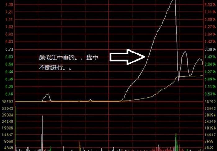 股市出現釣魚線走勢說明主力強勢出貨不走在等被套牢嗎