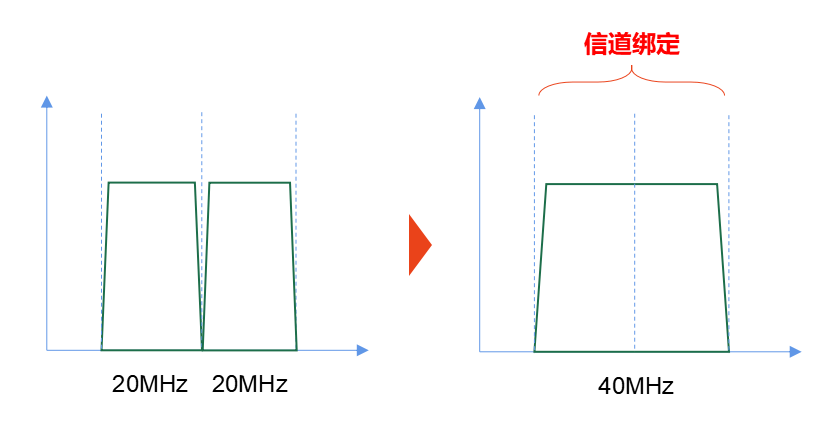 11n)时代,为了提高频率带宽,引入了将信道进行绑定的技术.