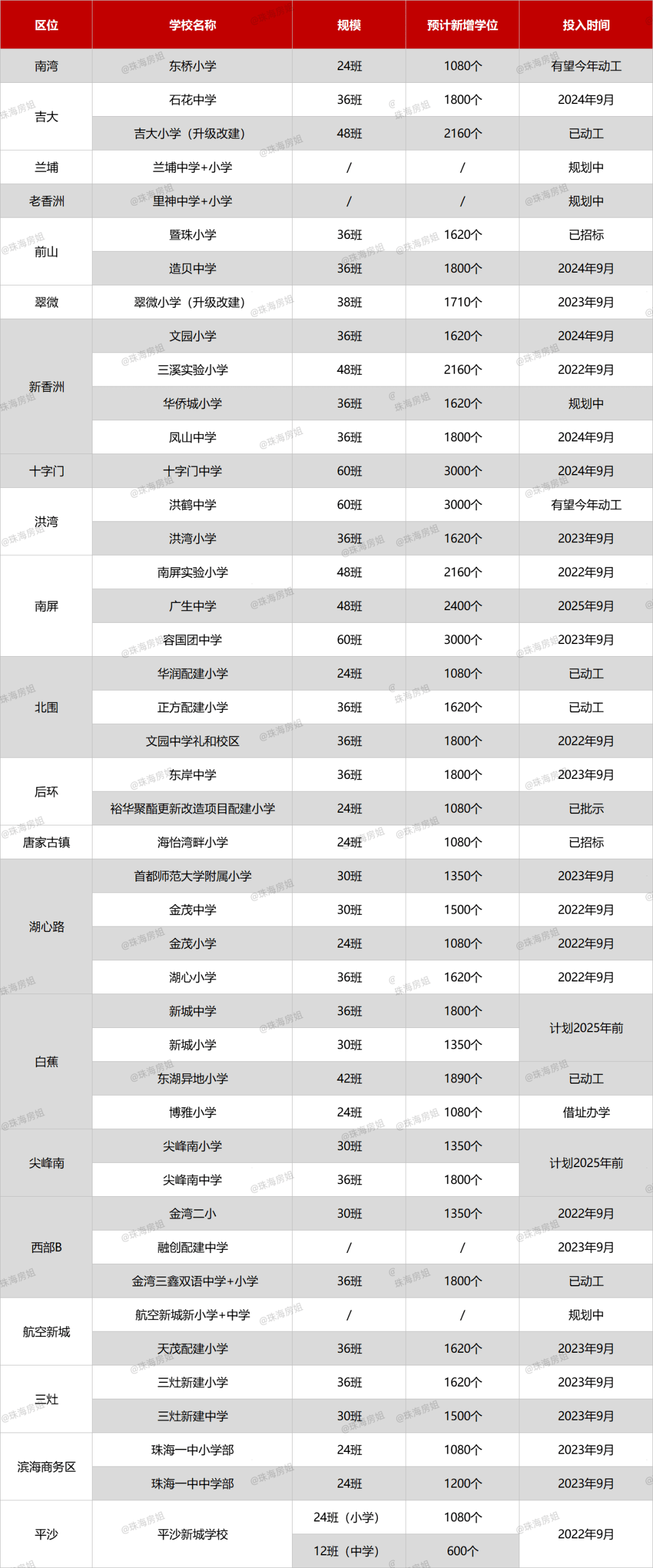 花500万买珠海学区房?不看这篇,怕你亏哭!