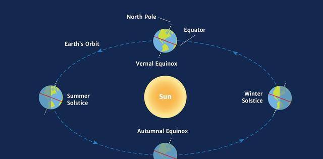 原创冰河时代为何产生气候变化是关键米兰科维奇循环会告诉你答案