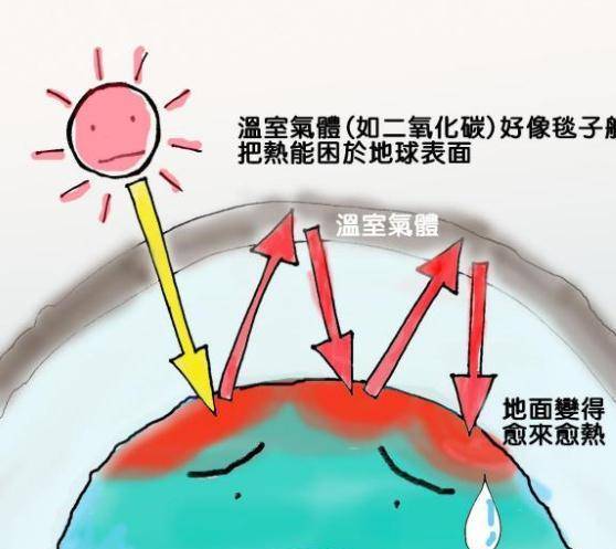 目前地球大气中的温室气体含量已经达到了史上峰值,当然未来还有可能