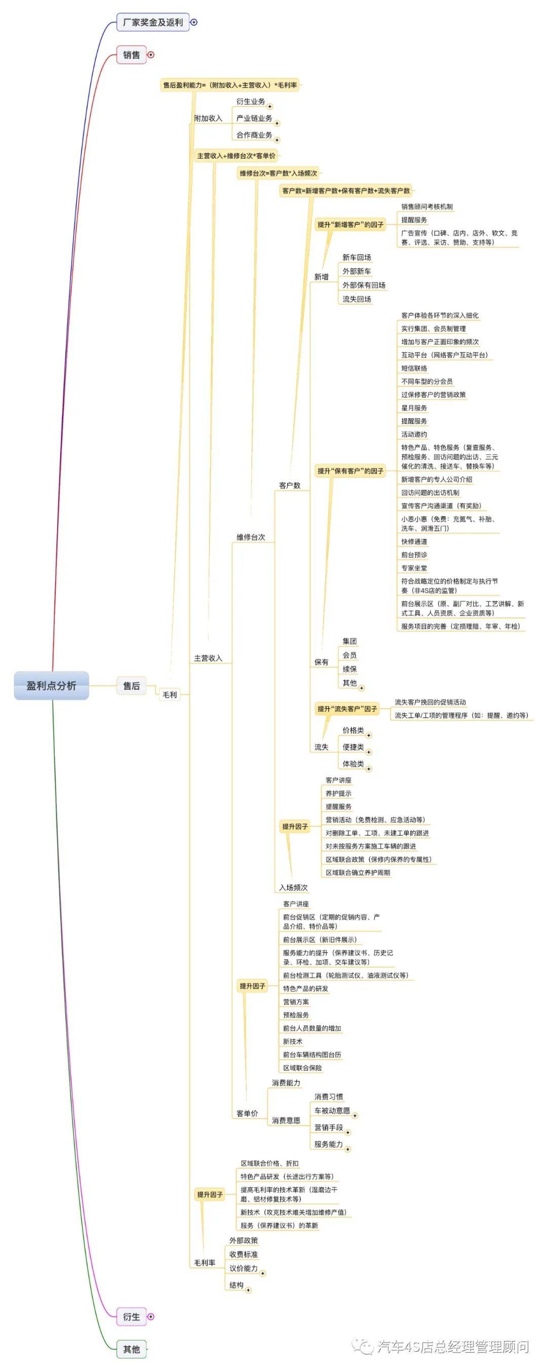 一图看懂4s店售后盈利点思维导图