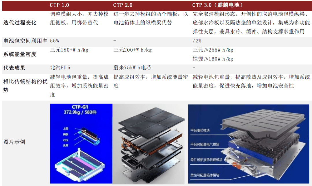 宁德时代的ctp3.