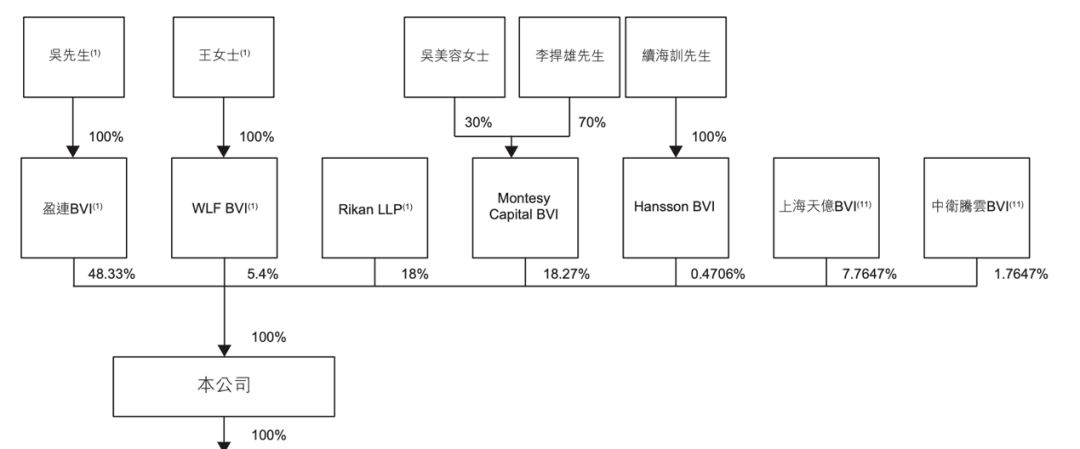 来源:招股书管理层情况吴郁抒先生(又名吴瀚,46岁,公司创办人,董事会