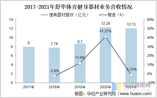 雷竞技RAYBET2021年中国健身器材市场规模、企业注册量、进出口及重点企业分析(图7)