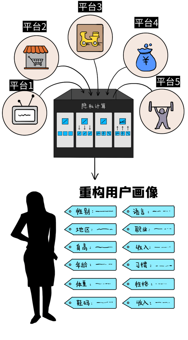 隐私计算,到底是个什么鬼?_数据_质疑_平台