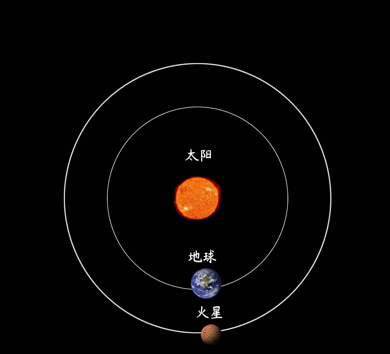 行星(火星)冲日了解了一下冲日,我们就自然明白7月